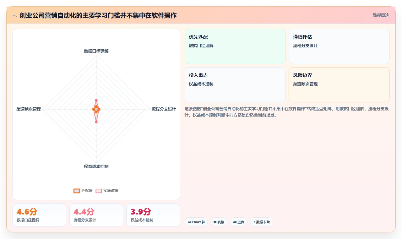 电商辅助软件：创业公司新手问答：营销自动化做不好会出现哪些学习门槛高