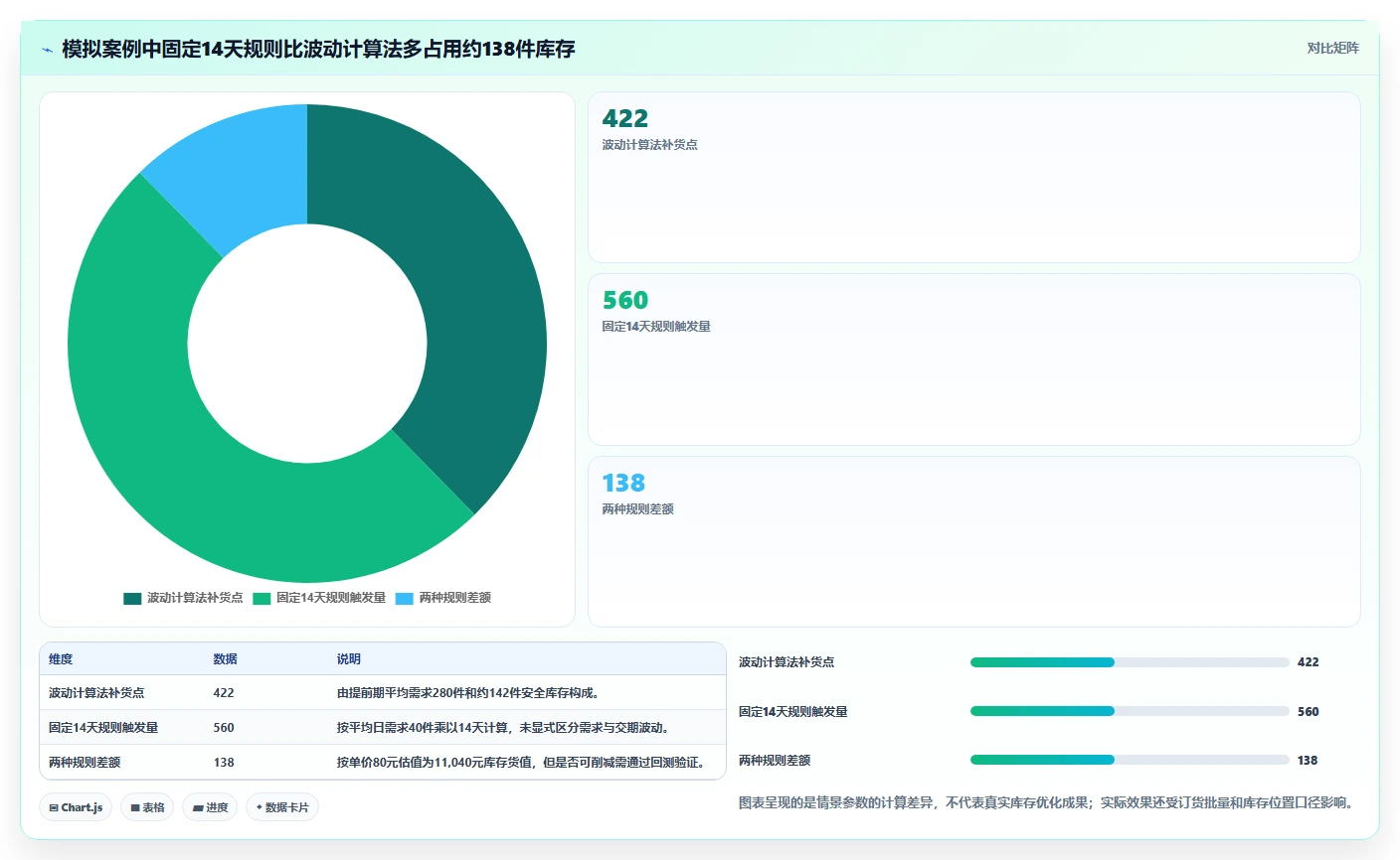 仓库安全库存管理应用思路:围绕补货点设置拆解成本控制