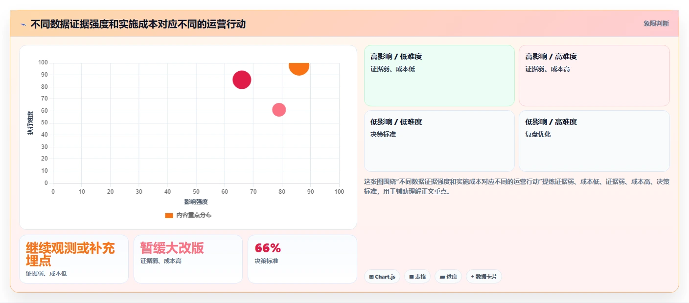 运营数据应用思路：围绕转化漏斗拆解精细化运营