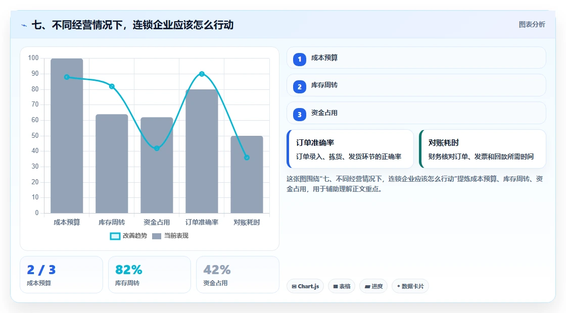 七、不同经营情况下，连锁企业应该怎么行动