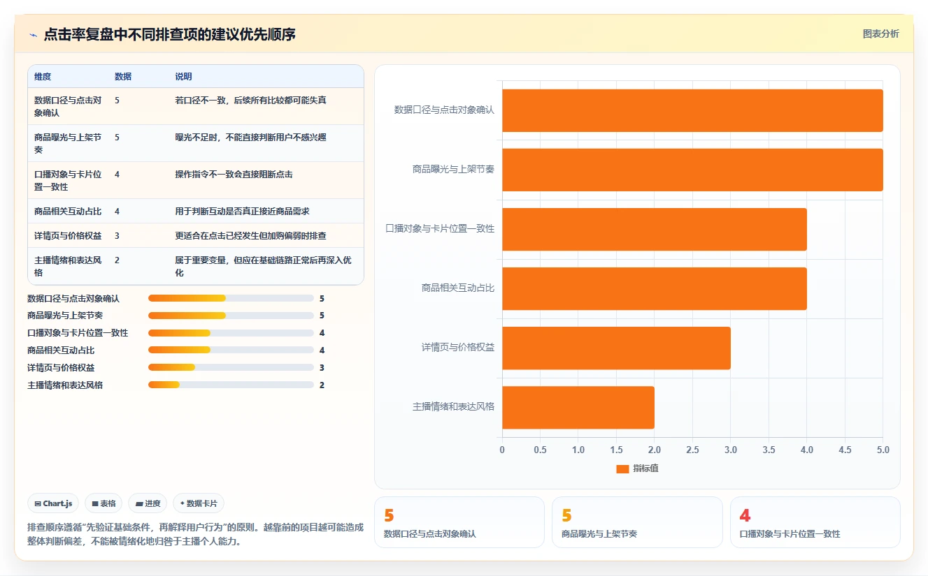 直播数据复盘：主播自查表：互动率最容易出现的点击率低