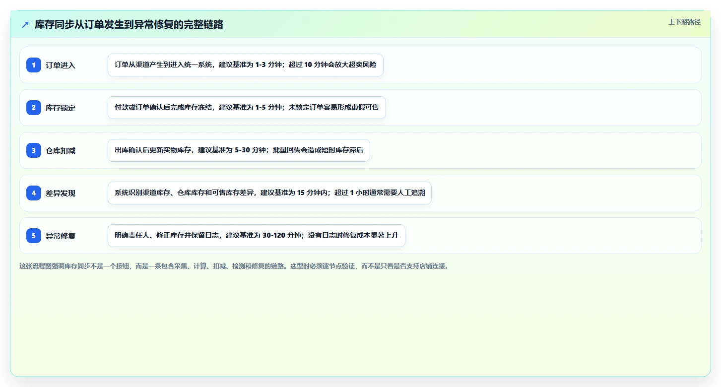 电商辅助软件：创业公司精细化指南：从库存同步发现工具太多不会选根因