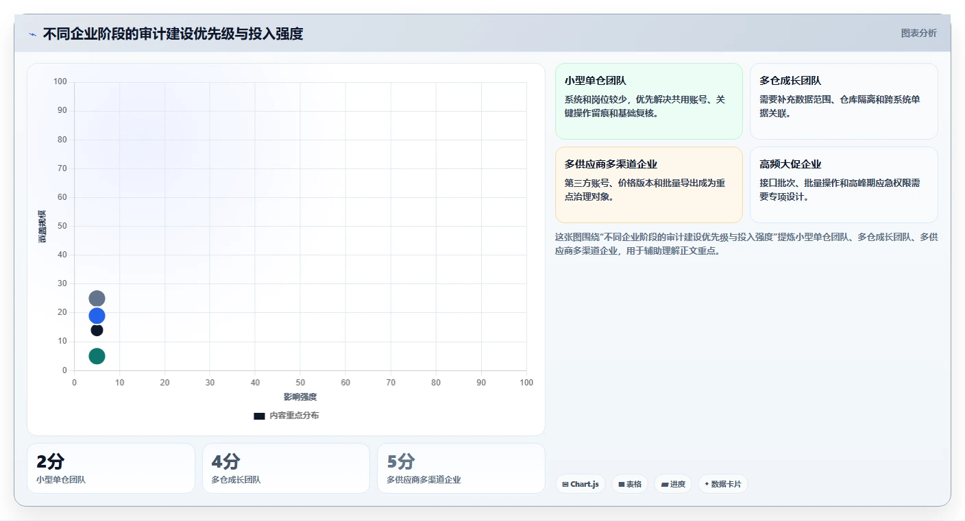 电商系统开发：供应链团队管理升级：安全审计如何支撑降低长期成本