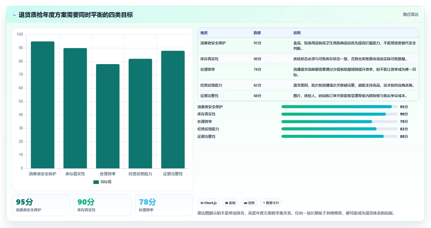 电商仓储管理：直播商家年度版方案：退货质检的目标、动作与检查点