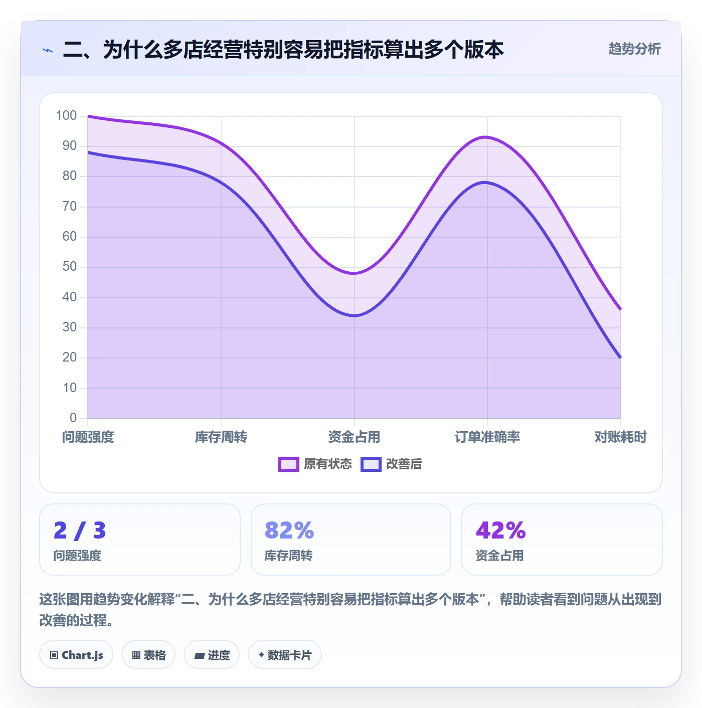二、为什么多店经营特别容易把指标算出多个版本