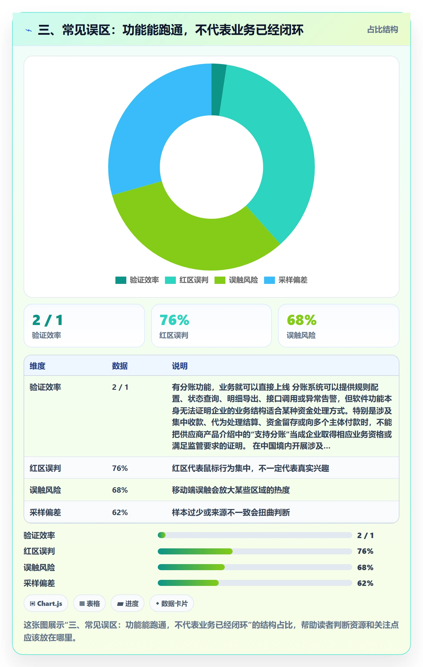 三、常见误区：功能能跑通，不代表业务已经闭环