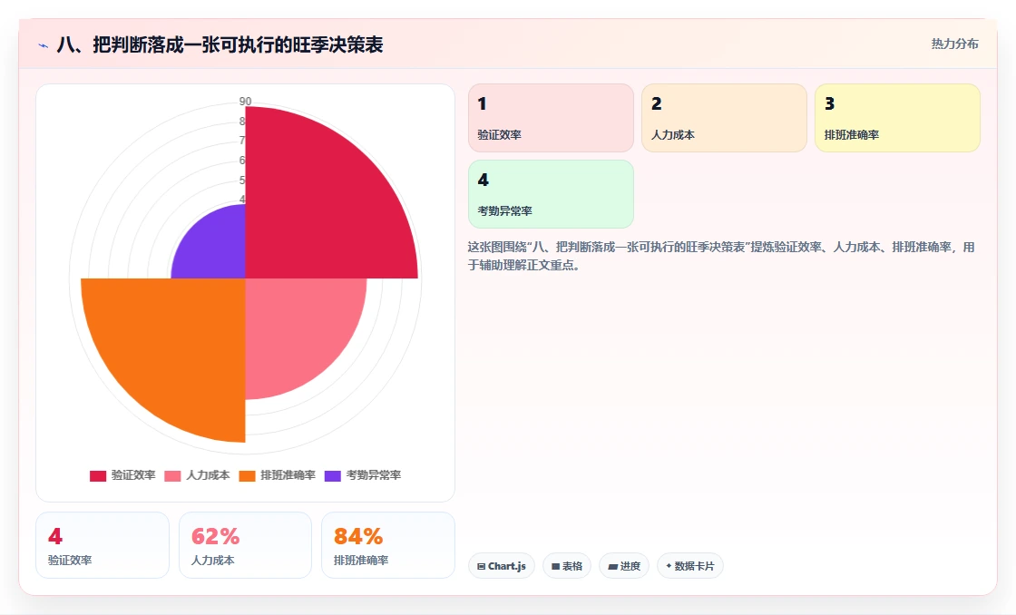 八、把判断落成一张可执行的旺季决策表