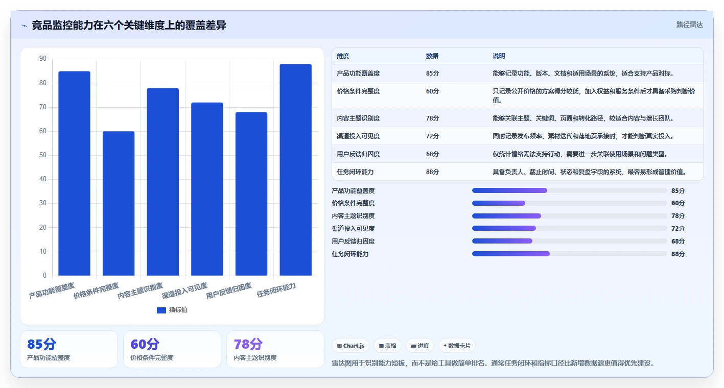 运营工具能力清单：标准化管理需要覆盖哪些竞品监控事项