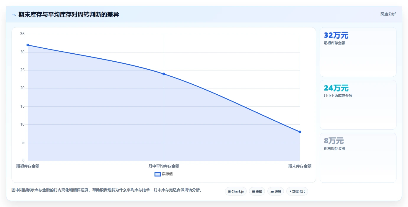 电商库存应用思路：围绕周转天数拆解成本控制
