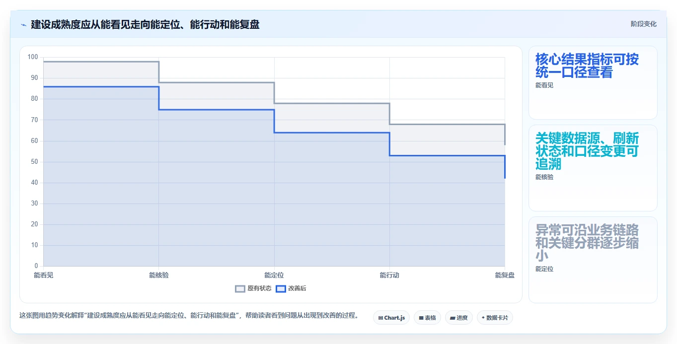 运营数据建设路线：从异常诊断到指标体系分几步