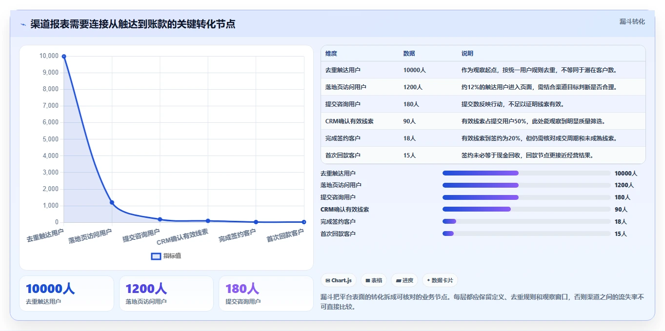 运营数据怎么选？渠道对比相关的增长策略判断标准