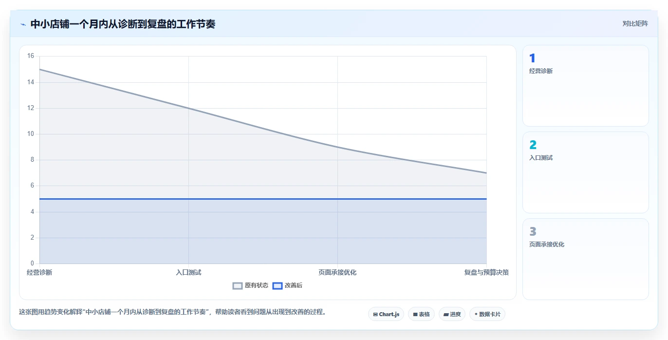 如何运营好一个店铺怎么落地？从流量获取讲清中小商家