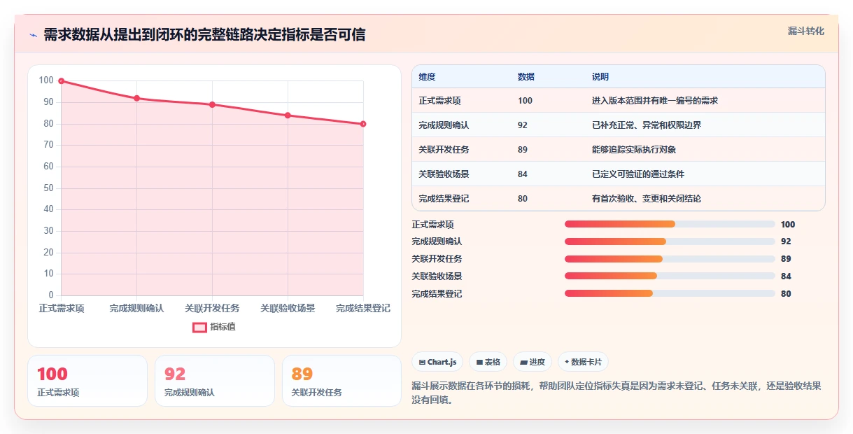 电商系统开发:开发团队核心指标:判断需求梳理是否正在缓解需求反复