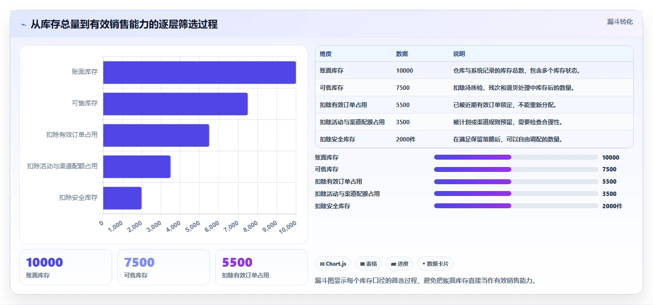 电商库存数据方法：用渠道占用支撑常见误区判断