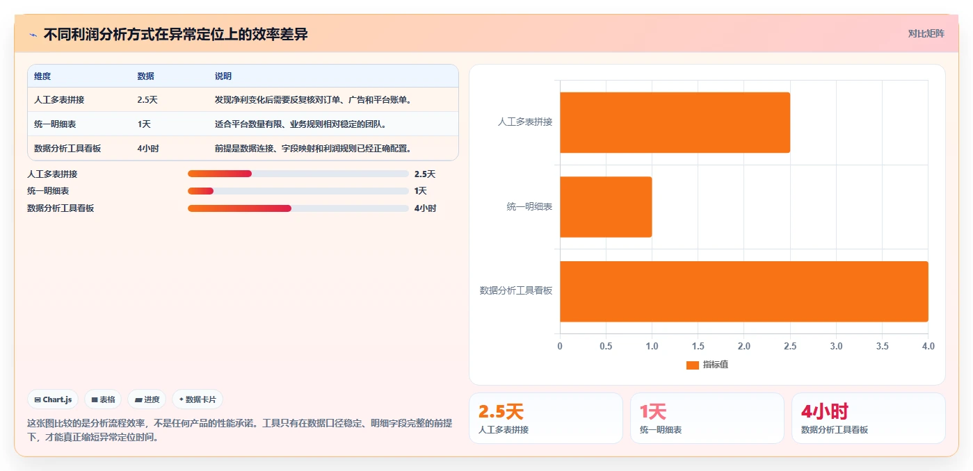 电商利润计算：运营人员诊断清单：从毛利净利排查盈亏点不明确