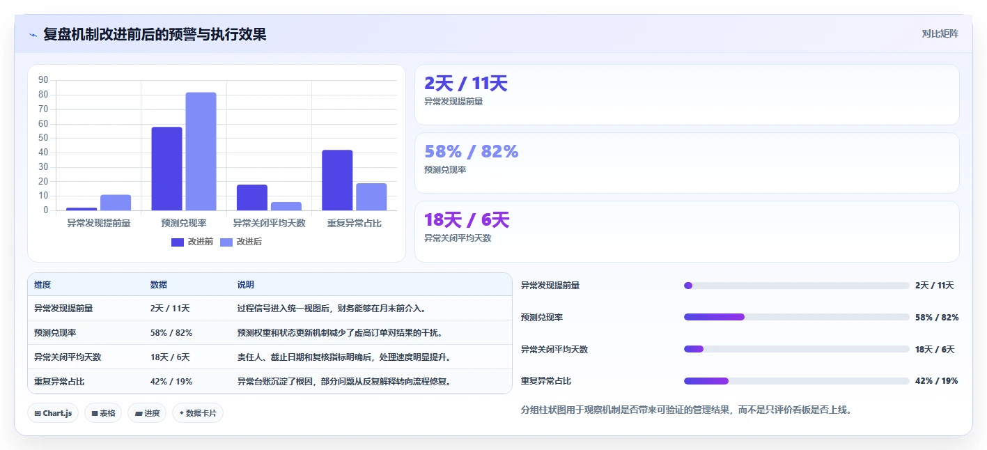 营业额分析：财务人员复盘框架：绩效沟通如何定位异常发现晚