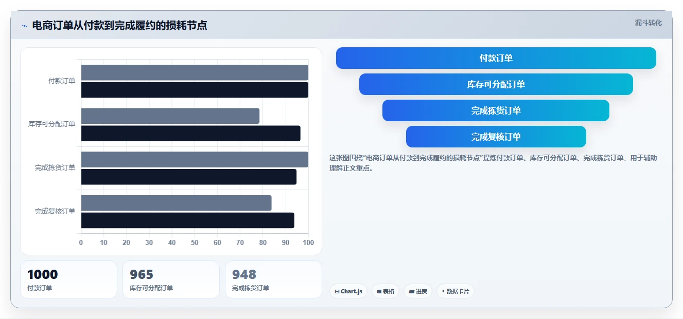 电商仓储管理：电商卖家增长版路线：日常收发从准备、执行到复盘