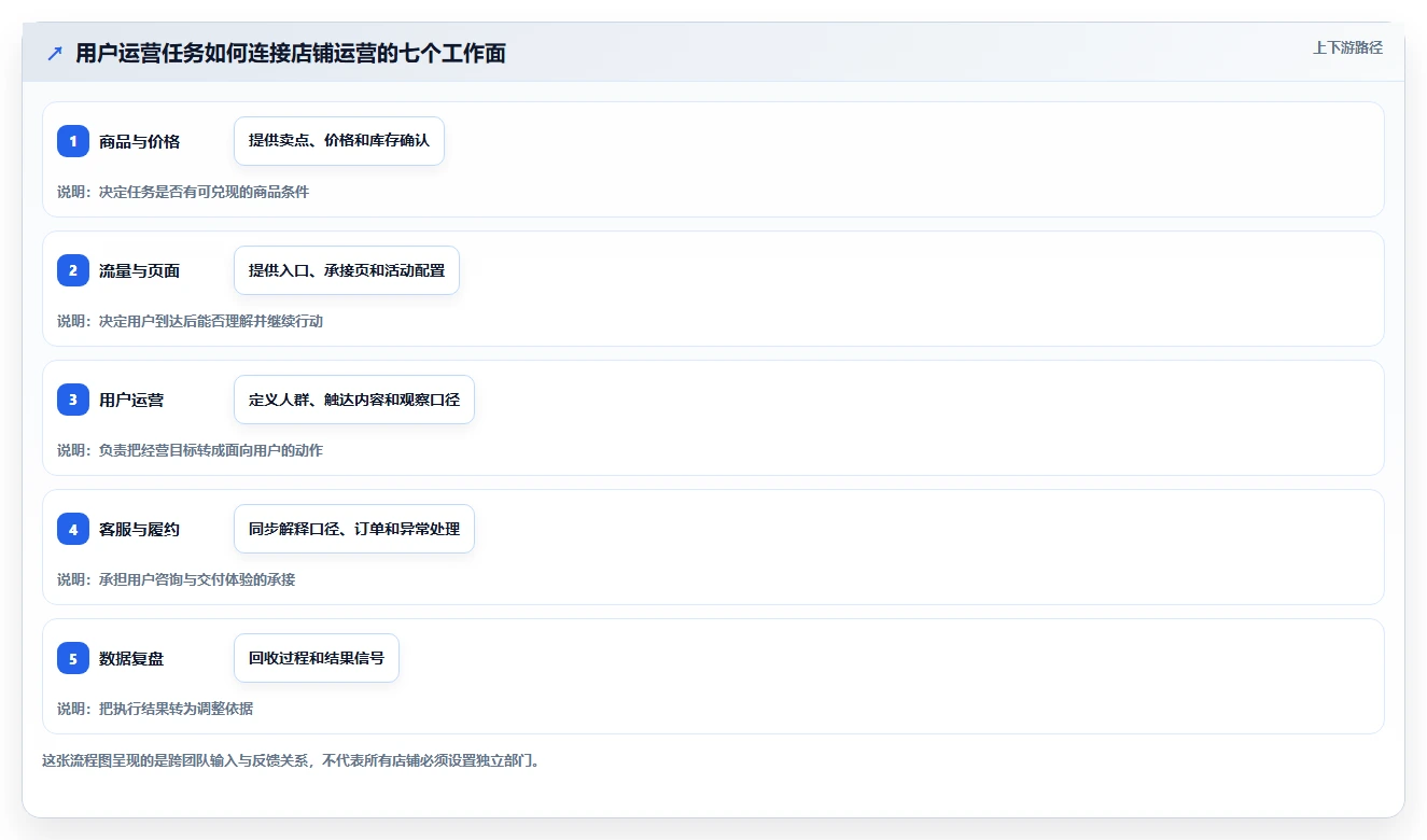 店铺运营包括哪些方面操作手册:用户运营对应的团队协同步骤