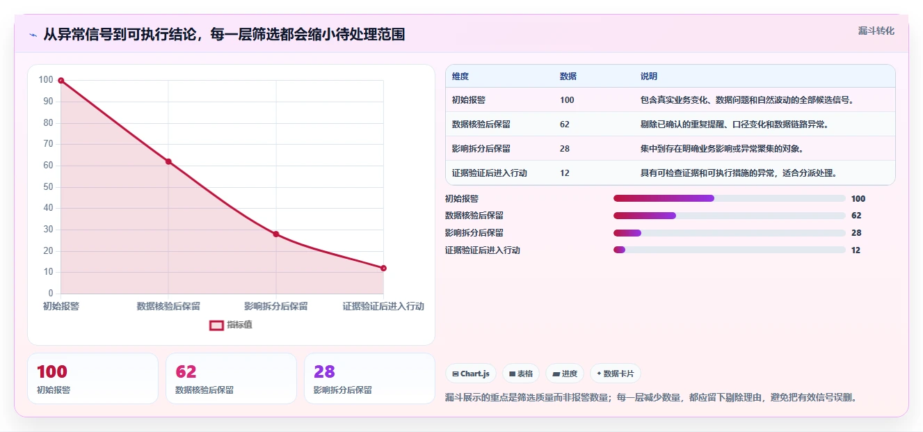 运营数据实施路径：异常诊断如何完成落地案例