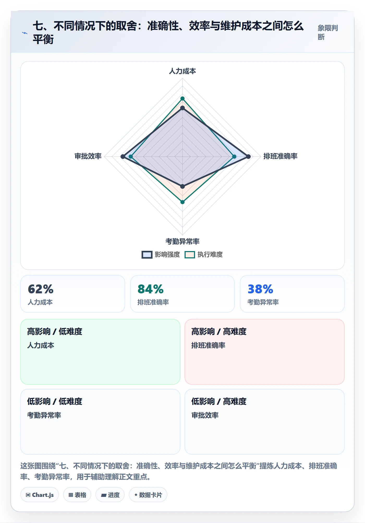 七、不同情况下的取舍：准确性、效率与维护成本之间怎么平衡