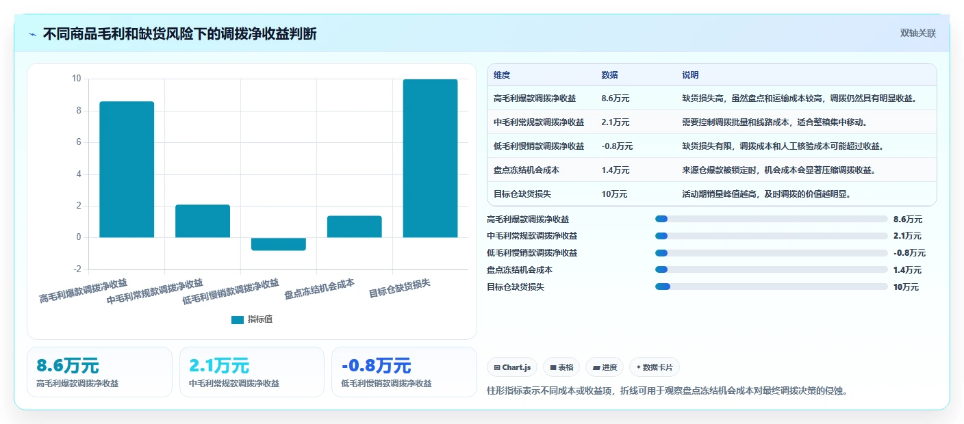 电商仓储管理：运营团队避坑指南：做多仓调拨时别忽略盘点耗时