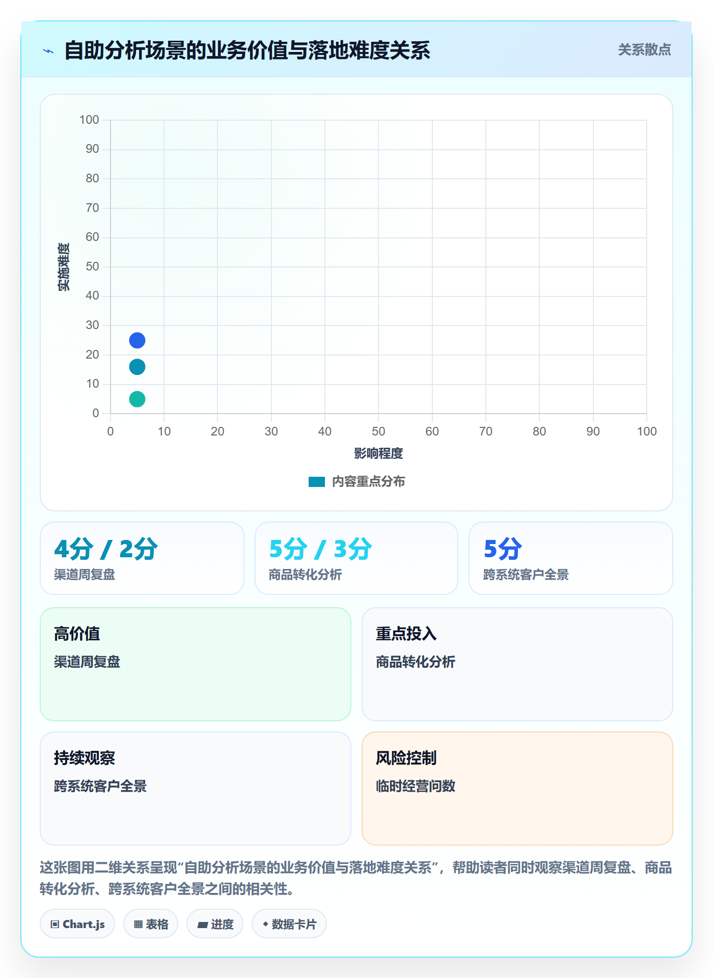 bi 平台应用思路:围绕自助分析拆解增长策略