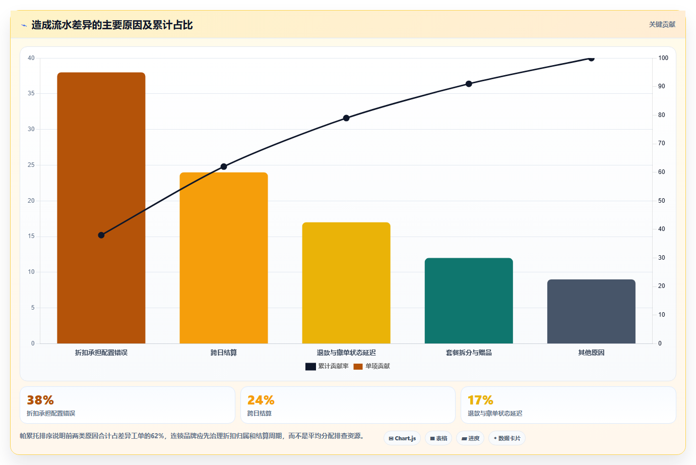 餐饮店报表：连锁品牌精细化指南：从菜品毛利发现流水对不上根因