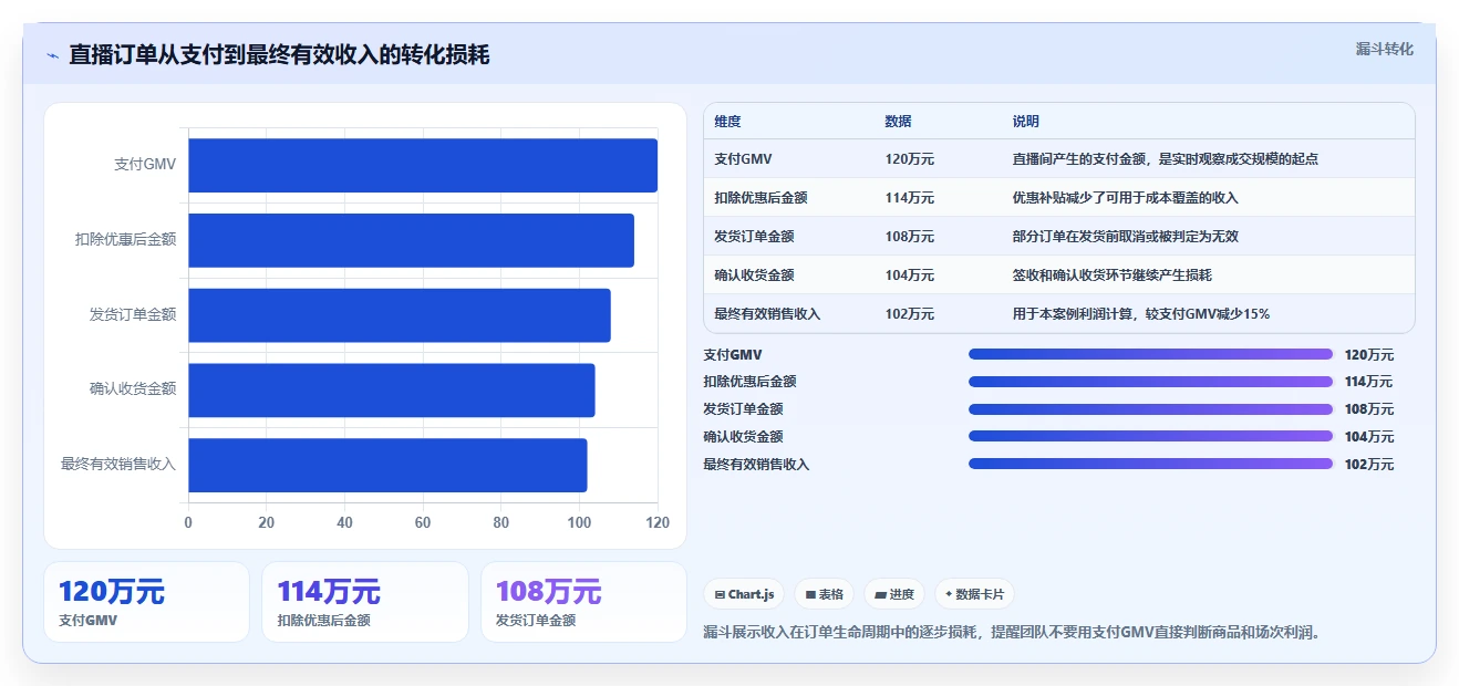 电商利润计算：直播团队落地路线图：从增长规划走向统一测算口径