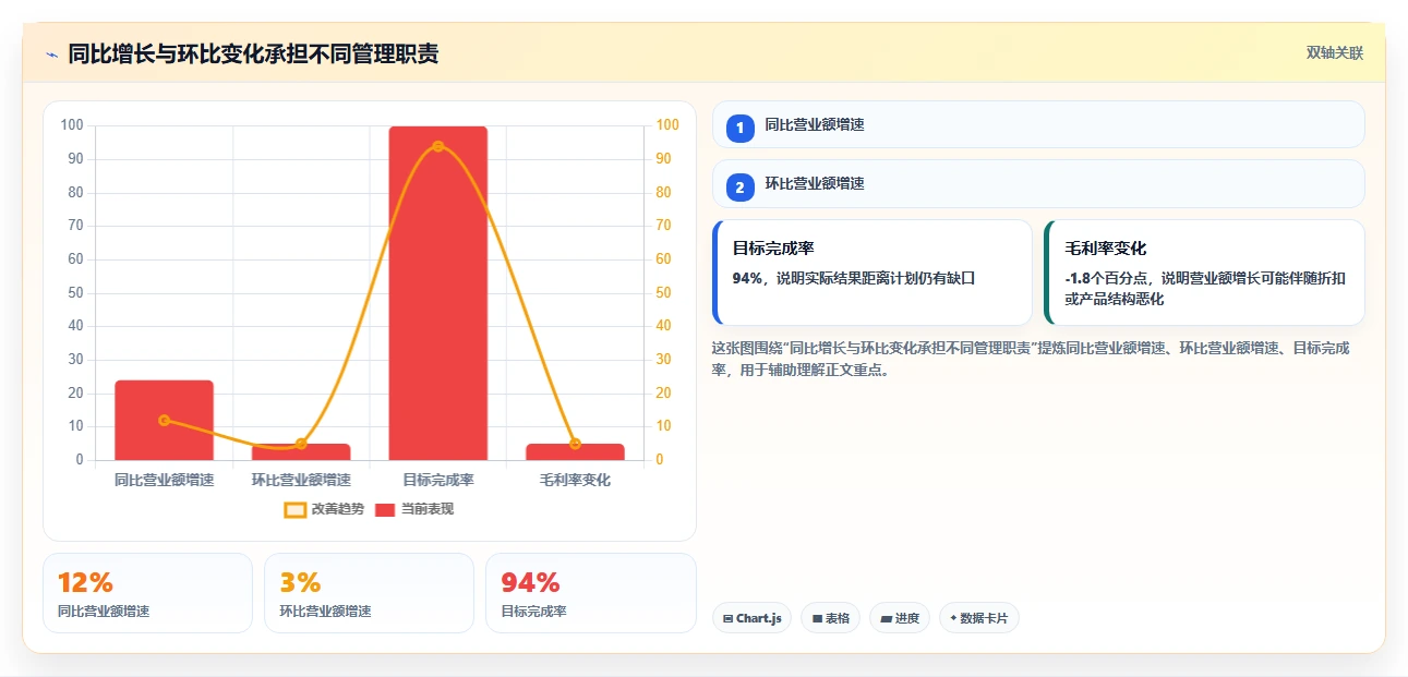 营业额分析：管理层进阶教程：围绕同比环比建立提升汇报效率闭环