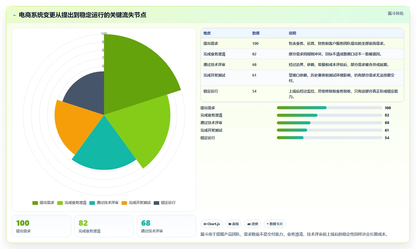 电商系统开发：产品经理管理升级：技术选型如何支撑降低长期成本
