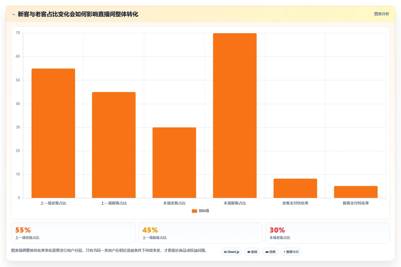 直播数据复盘：数据分析师增长版清单：货盘调整需要检查哪些环节
