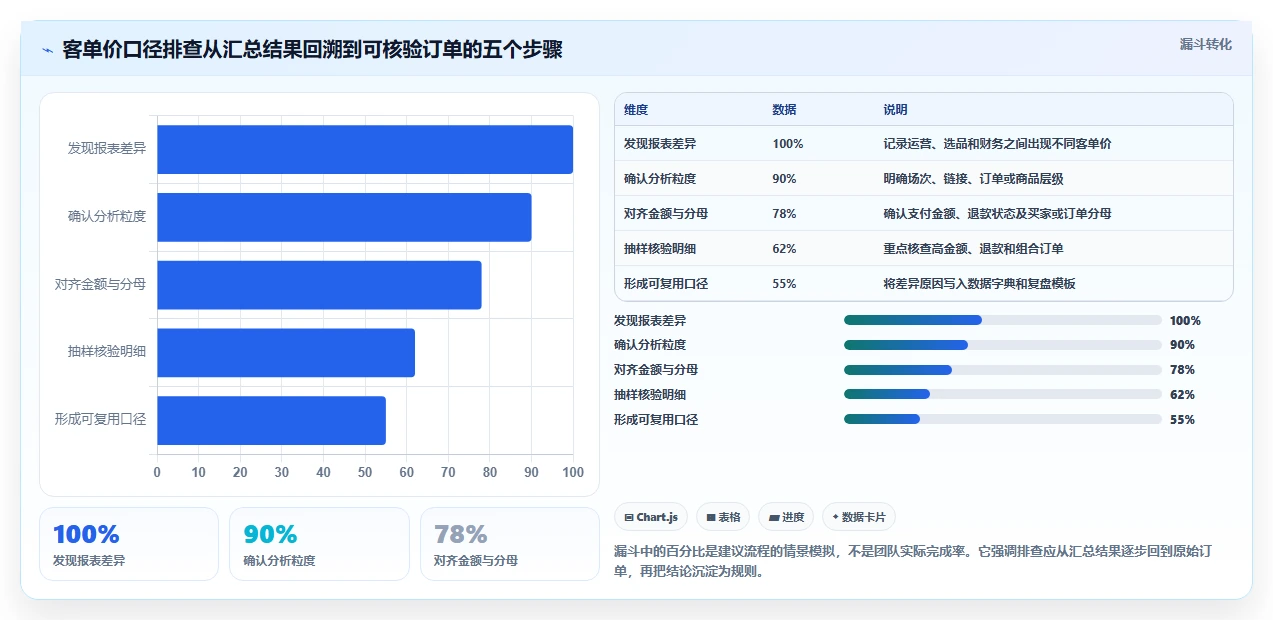 直播数据复盘：选品团队自查表：客单价最容易出现的数据口径不一