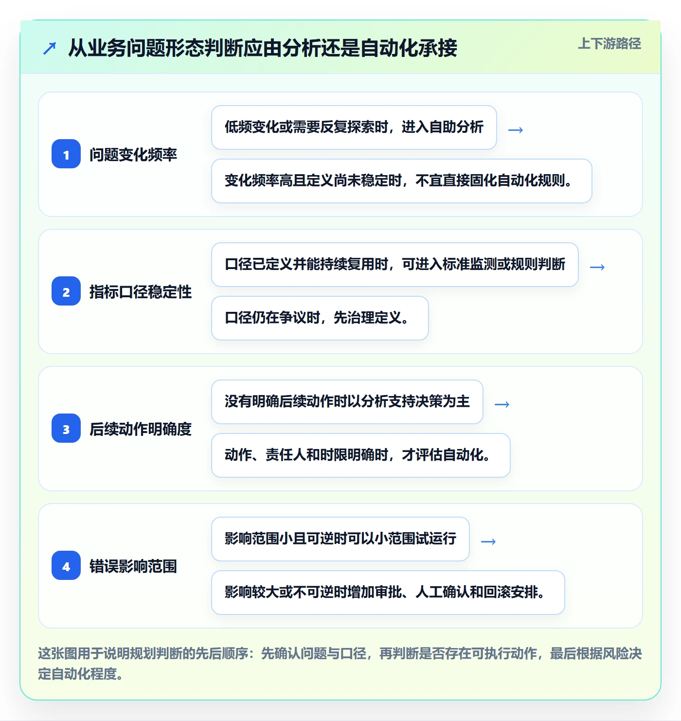 bi 平台规划方法：自助分析与自动化方案如何衔接