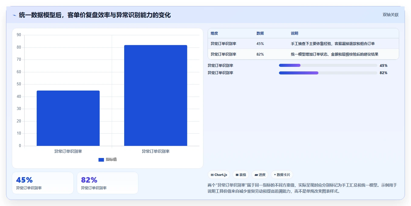 直播数据复盘：选品团队自查表：客单价最容易出现的数据口径不一