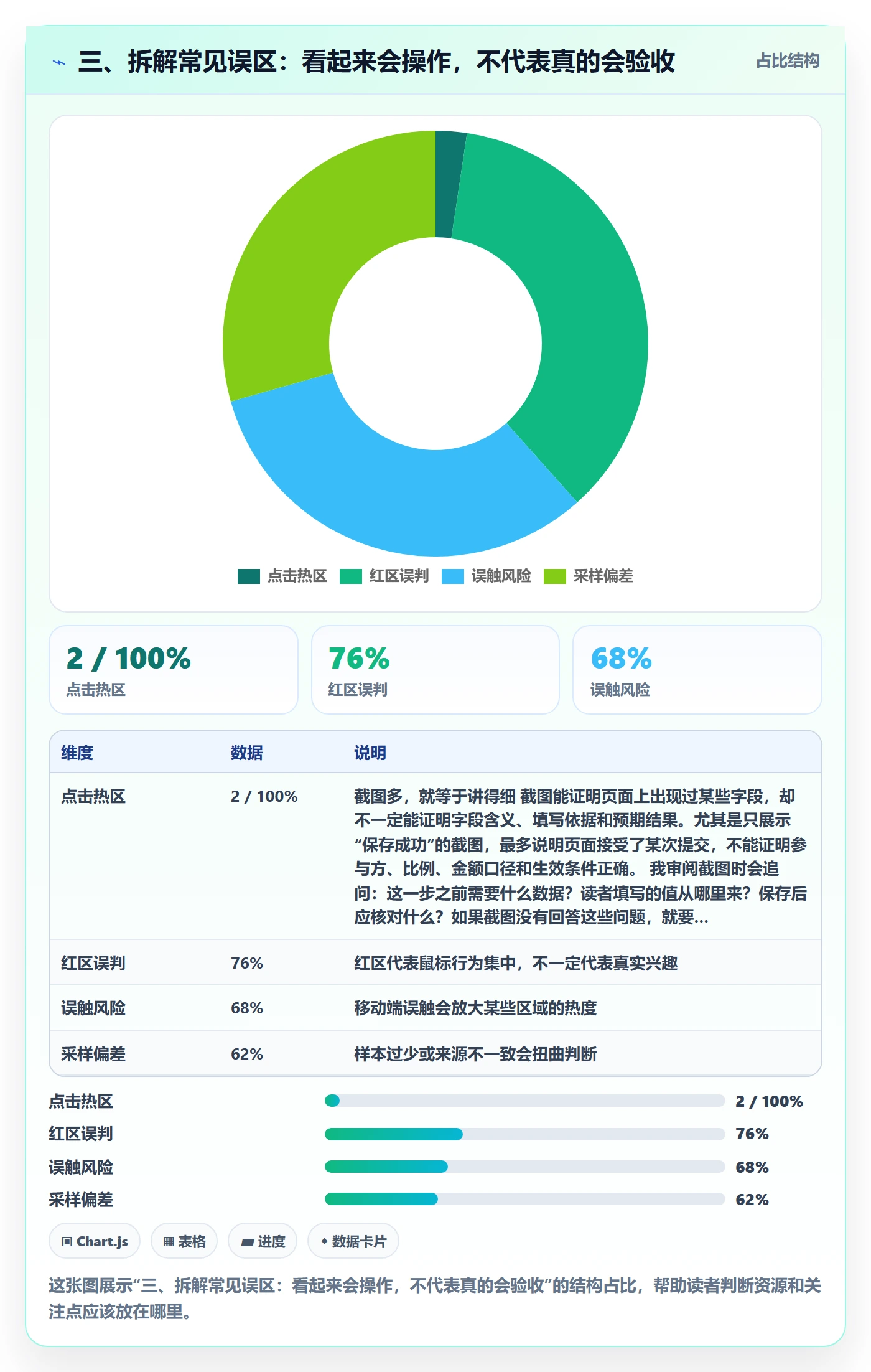 三、拆解常见误区：看起来会操作，不代表真的会验收