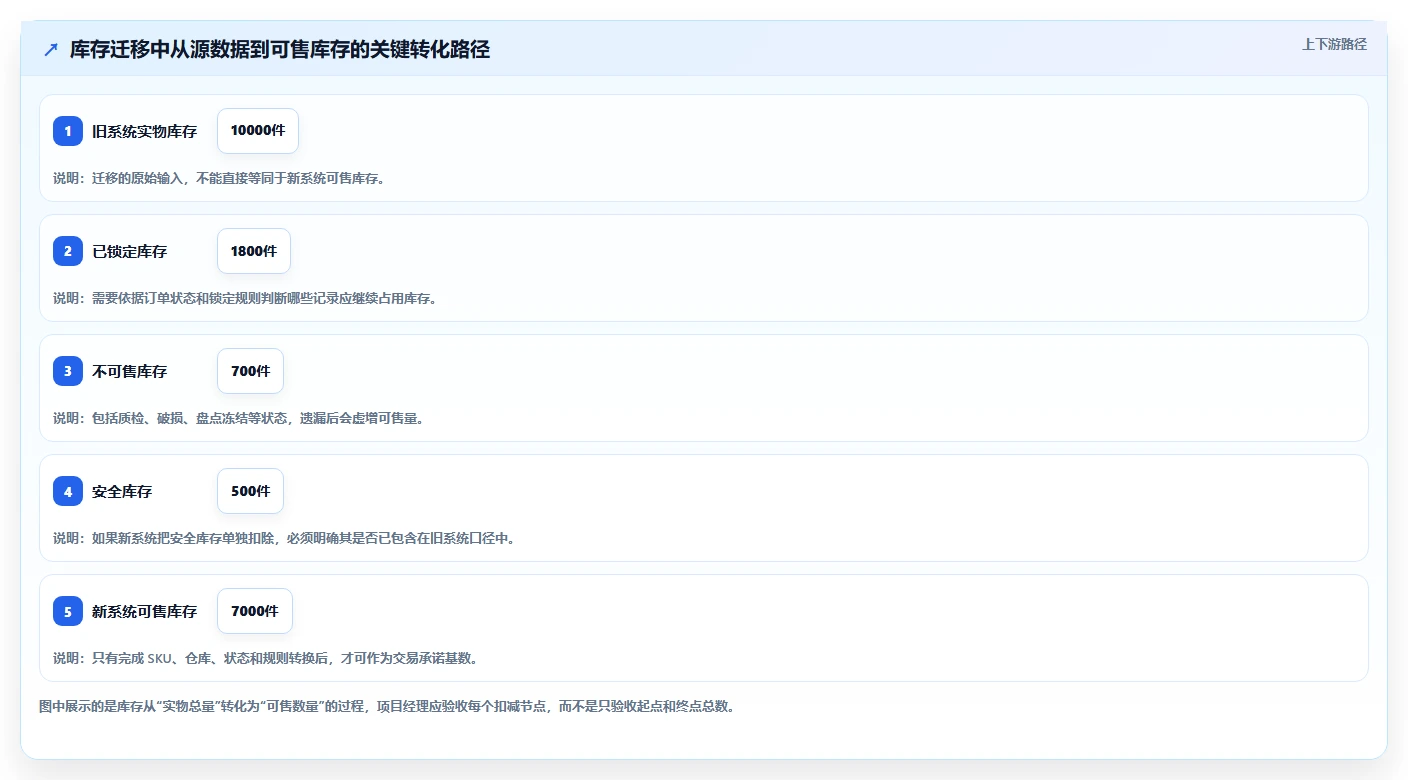 数据库存：项目经理常见误区：超卖排查为什么总遇到数据迁移风险