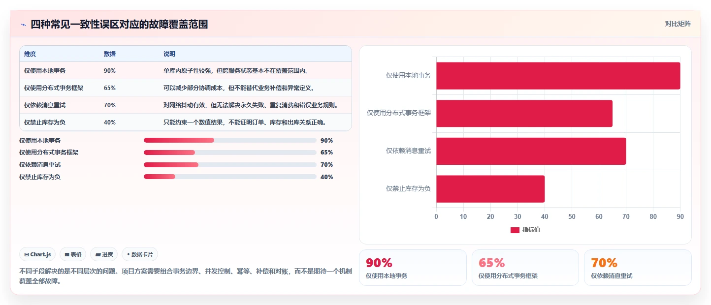 数据库存:项目经理增长视角:用事务一致性放大保证扣减一致性