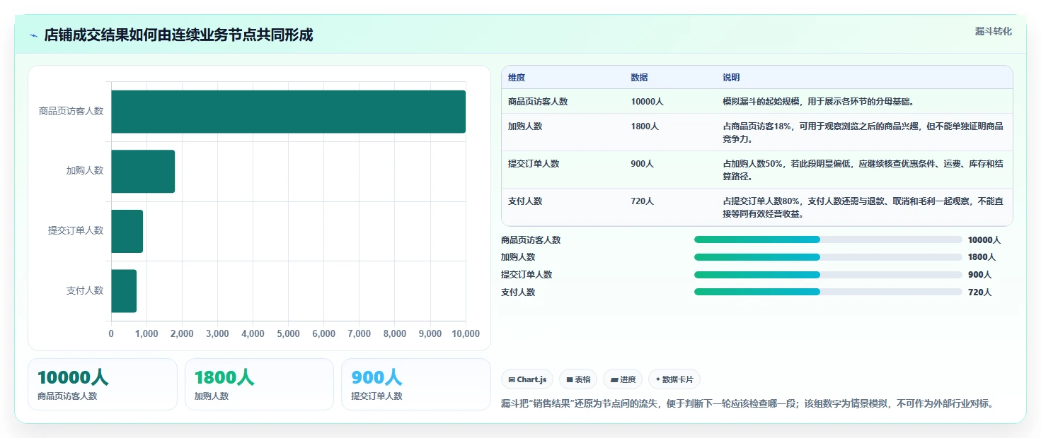 如何运营好一个店铺业务拆解：转化优化为什么影响数据复盘