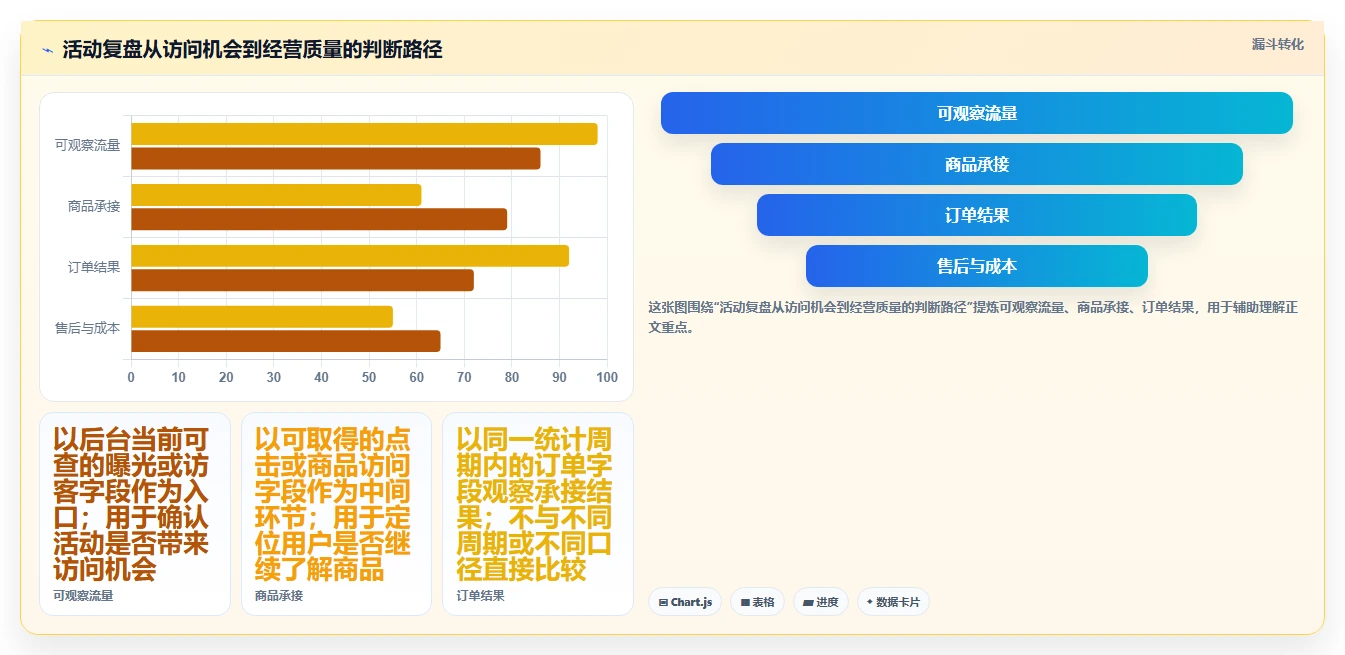 拼多多数据分析工具免费实用方法：围绕活动表现建立指标体系