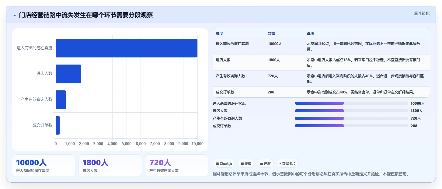 运营数据基础课：复盘报告相关的多店经营一次讲透