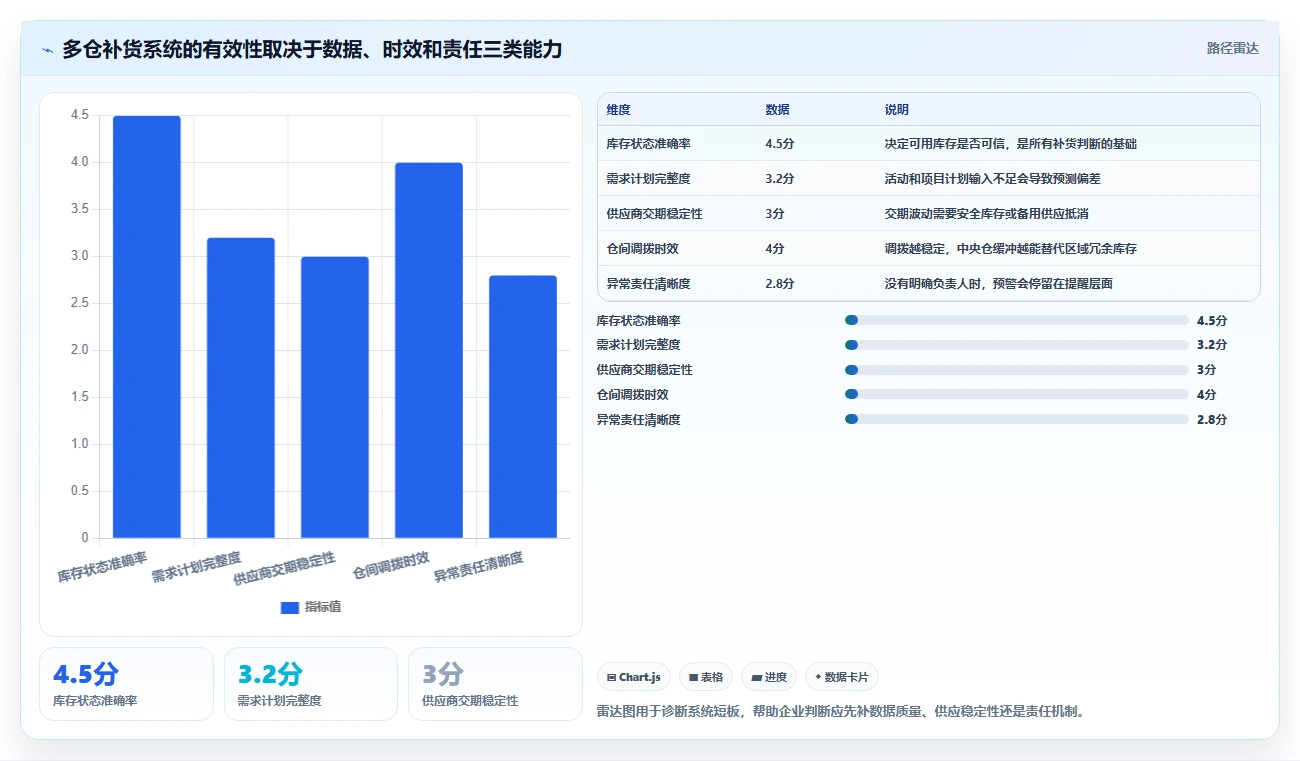 库存出入库：仓库新手流程优化：多仓协同怎样减少补货凭感觉