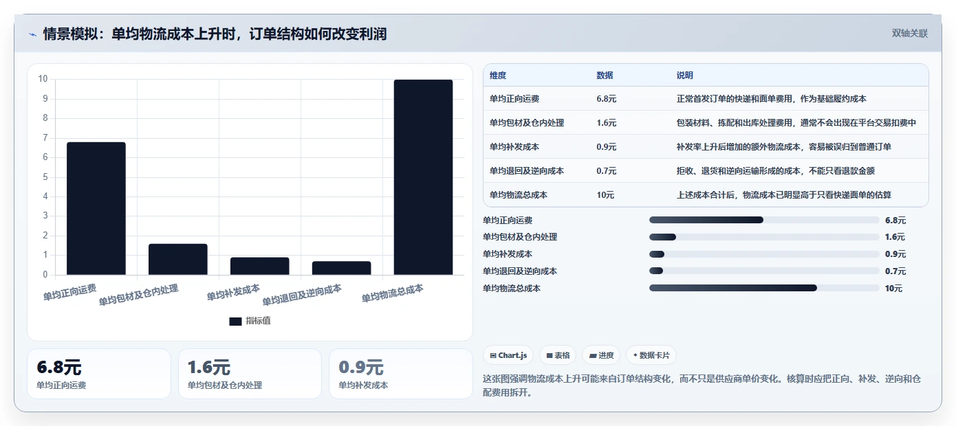 电商利润计算：直播团队精细化指南：从物流成本发现平台费用不清根因