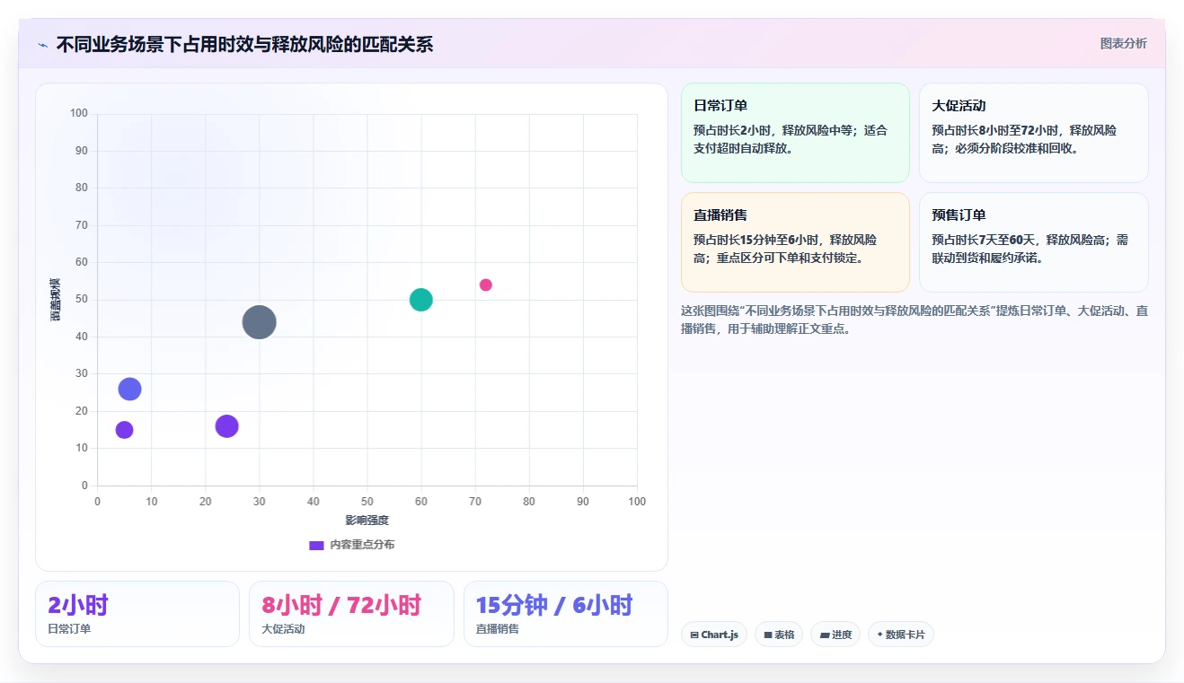 电商库存执行标准：渠道占用环节如何体现进阶玩法