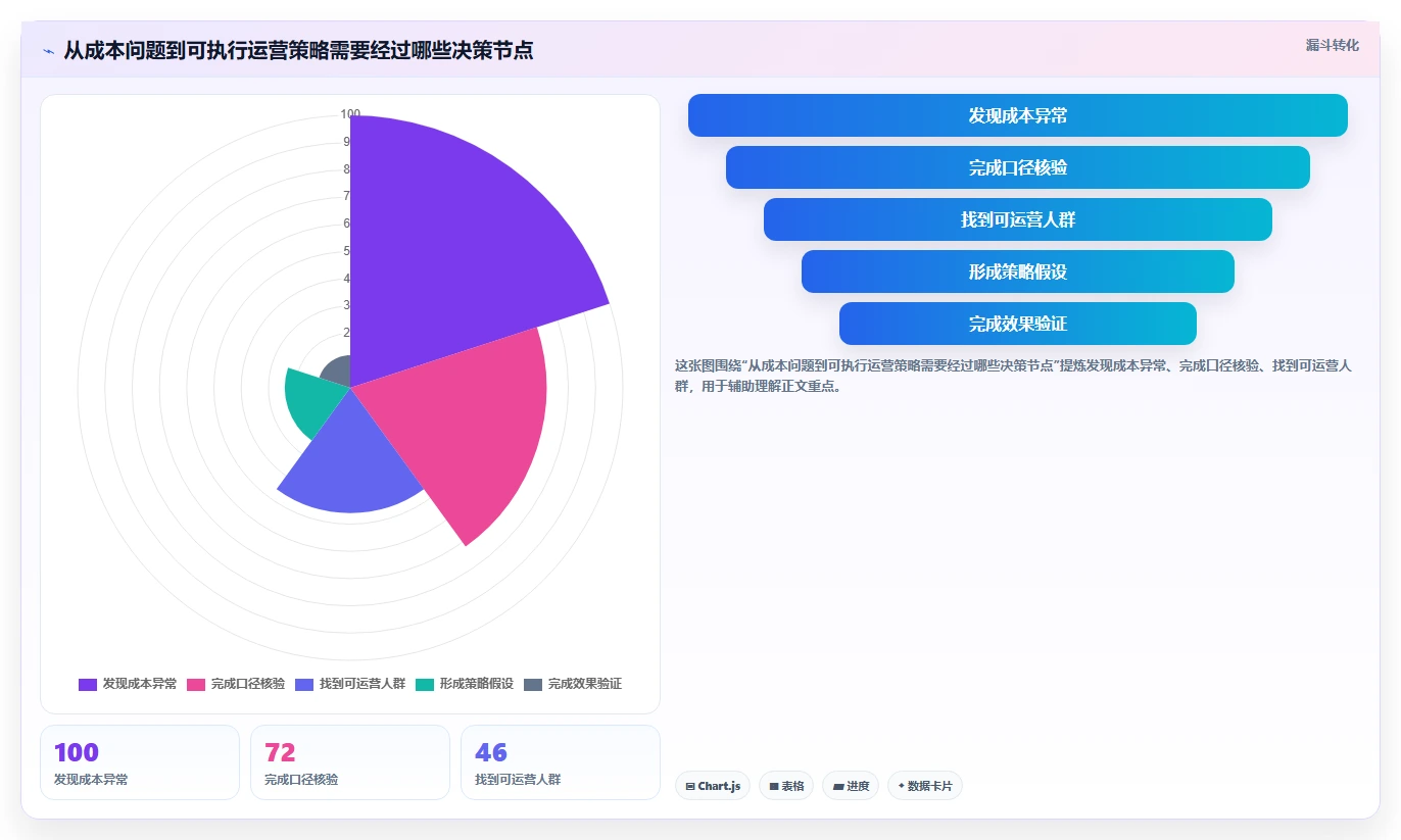 运营数据成本控制全解析：重点看懂用户分层