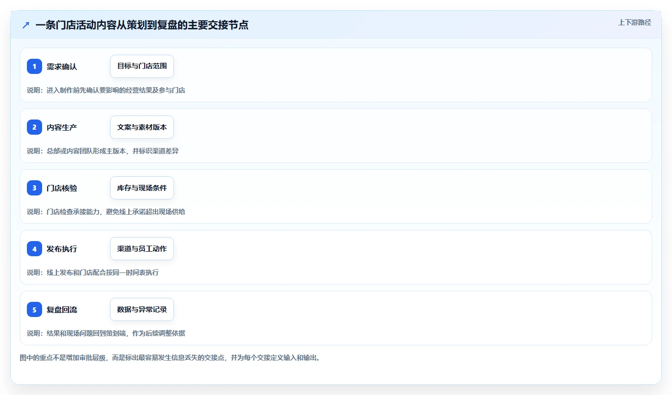 店铺运营包括哪些方面实施路径：内容运营如何完成团队协同