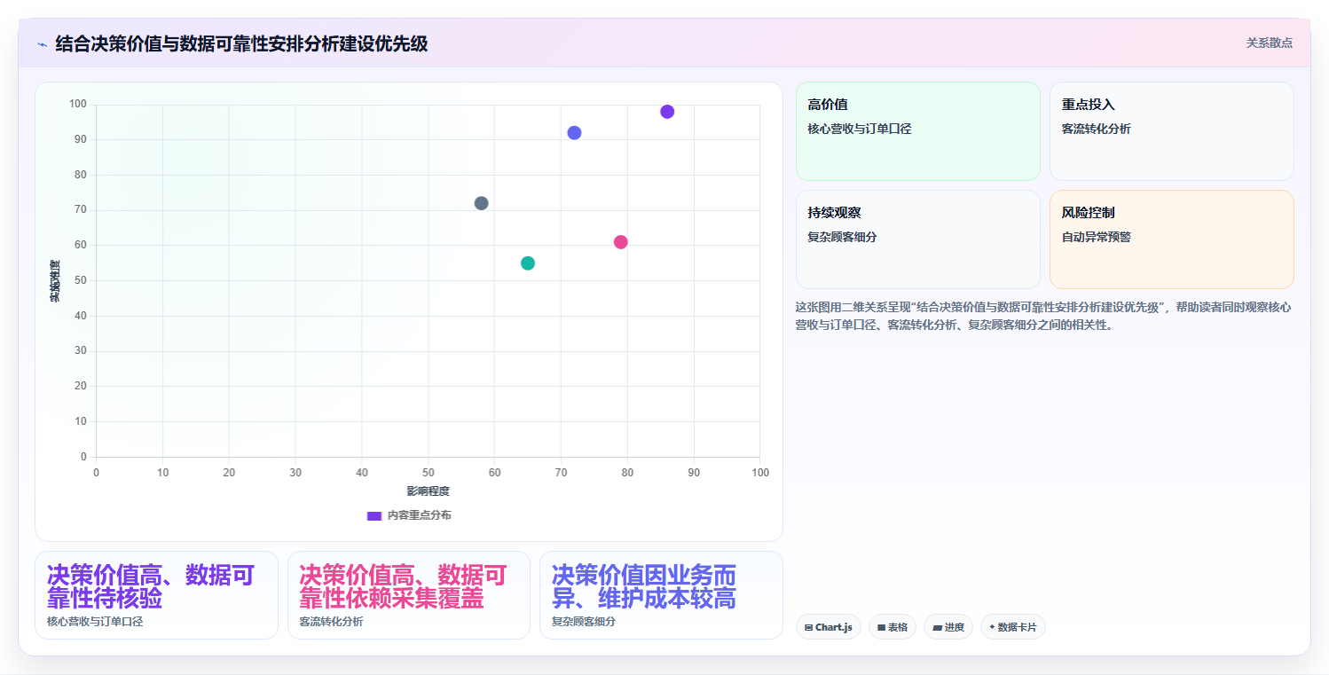 运营数据应用思路：围绕趋势分析拆解多店经营