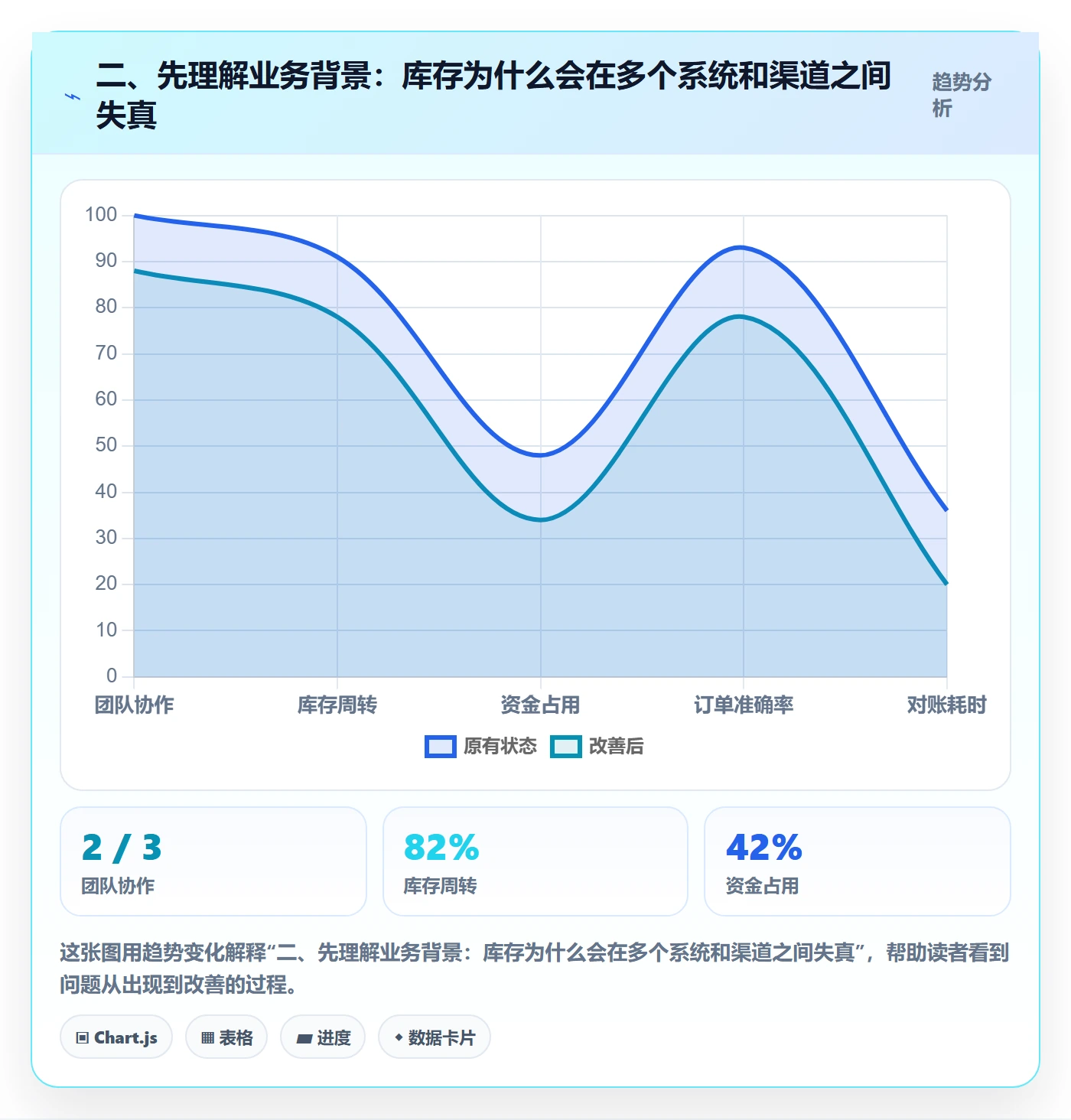 二、先理解业务背景：库存为什么会在多个系统和渠道之间失真