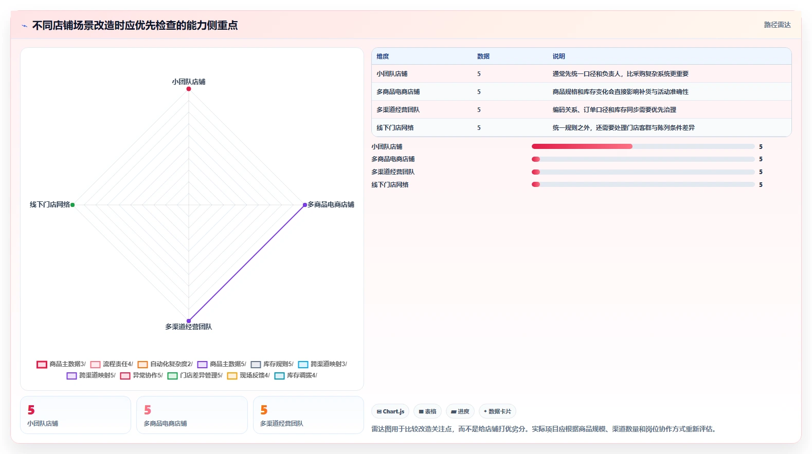 如何运营好一个店铺改造重点：从商品结构推进自动化方案