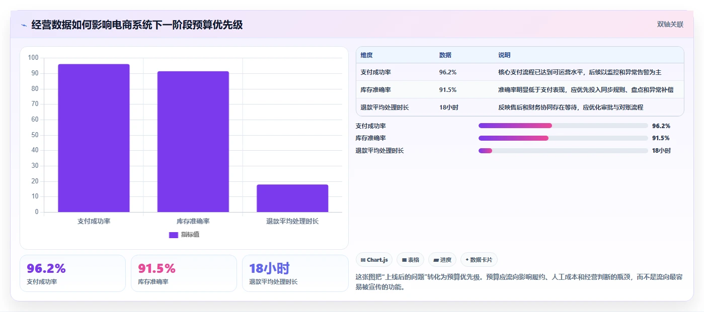 电商系统开发：电商企业实施建议：围绕项目预算稳步提升缩短交付周期