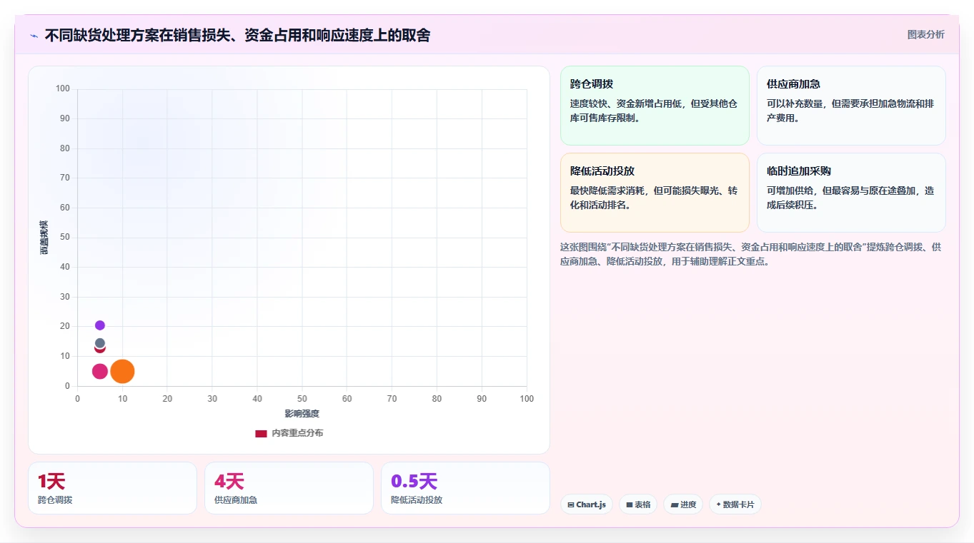 电商库存怎么用？缺货预警场景下的数据复盘拆解